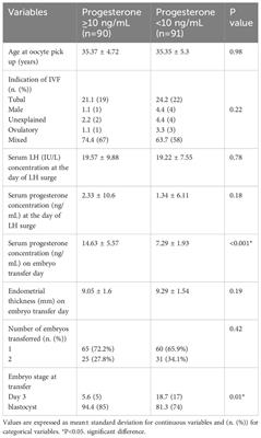 Initiating luteal phase support with sc progesterone based on low serum progesterone on the transfer day in true natural cycle frozen embryo transfers